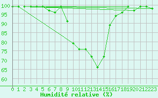 Courbe de l'humidit relative pour Vals