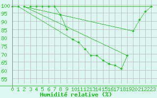 Courbe de l'humidit relative pour Langdon Bay