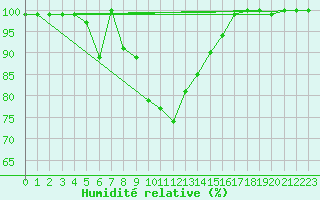 Courbe de l'humidit relative pour Akakoca