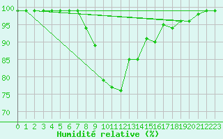 Courbe de l'humidit relative pour Ilanz