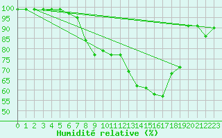 Courbe de l'humidit relative pour Oberriet / Kriessern