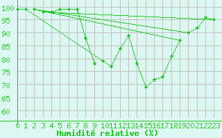 Courbe de l'humidit relative pour Naimakka