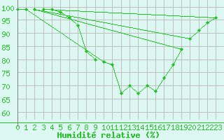 Courbe de l'humidit relative pour Magdeburg