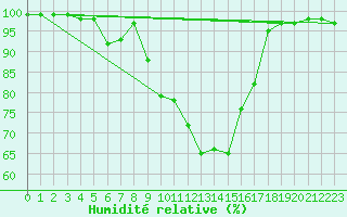 Courbe de l'humidit relative pour Saint-Etienne (42)
