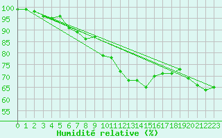 Courbe de l'humidit relative pour Rax / Seilbahn-Bergstat