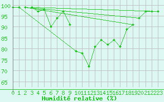 Courbe de l'humidit relative pour Montagnier, Bagnes