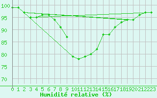 Courbe de l'humidit relative pour Leba