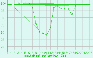 Courbe de l'humidit relative pour Sjaelsmark
