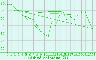 Courbe de l'humidit relative pour Warburg