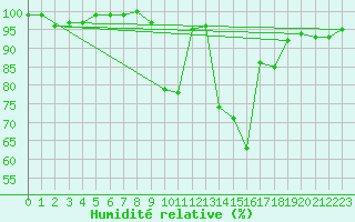 Courbe de l'humidit relative pour Herstmonceux (UK)