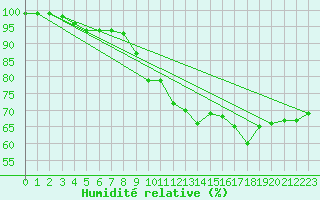 Courbe de l'humidit relative pour Hyvinkaa Mutila