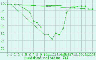 Courbe de l'humidit relative pour Greifswald