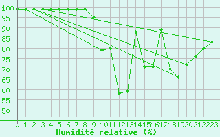 Courbe de l'humidit relative pour Sala