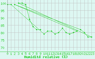 Courbe de l'humidit relative pour Pori Tahkoluoto