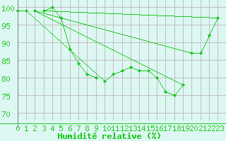 Courbe de l'humidit relative pour Terschelling Hoorn