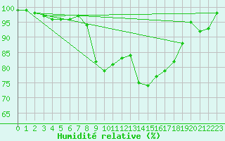 Courbe de l'humidit relative pour Schleiz