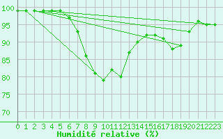 Courbe de l'humidit relative pour Drogden