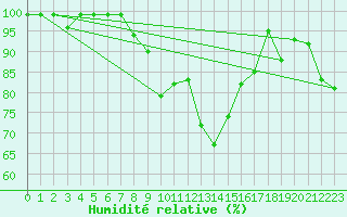 Courbe de l'humidit relative pour Mhleberg