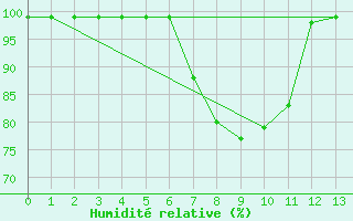 Courbe de l'humidit relative pour Escorca, Lluc