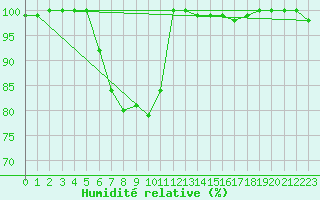 Courbe de l'humidit relative pour Agde (34)