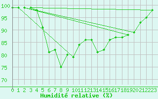 Courbe de l'humidit relative pour Jomala Jomalaby