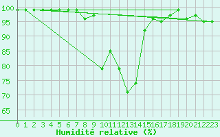 Courbe de l'humidit relative pour Mosen