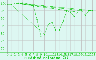 Courbe de l'humidit relative pour Barth