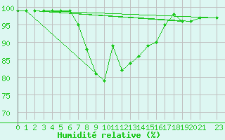 Courbe de l'humidit relative pour Col Des Mosses