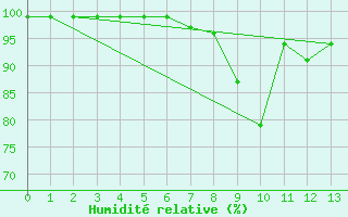 Courbe de l'humidit relative pour Mhleberg