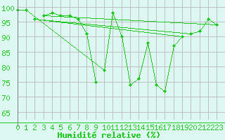 Courbe de l'humidit relative pour Ebersberg-Halbing