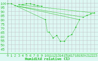 Courbe de l'humidit relative pour Linton-On-Ouse