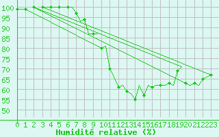 Courbe de l'humidit relative pour Bilbao (Esp)