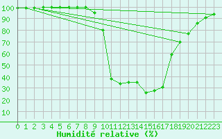 Courbe de l'humidit relative pour Lugo / Rozas