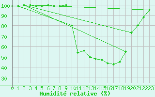 Courbe de l'humidit relative pour Chamonix-Mont-Blanc (74)