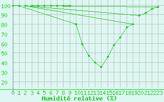 Courbe de l'humidit relative pour Ilanz