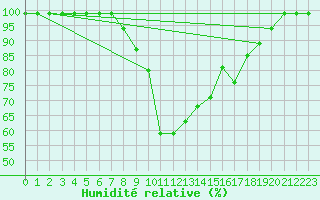 Courbe de l'humidit relative pour Valbella