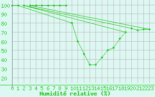 Courbe de l'humidit relative pour Courtelary