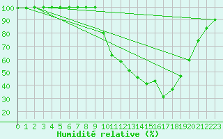 Courbe de l'humidit relative pour Coimbra / Cernache