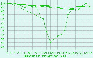 Courbe de l'humidit relative pour Laegern