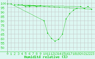 Courbe de l'humidit relative pour Reit im Winkl