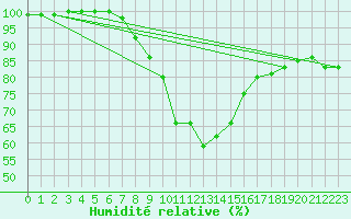 Courbe de l'humidit relative pour Diepholz