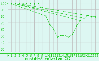 Courbe de l'humidit relative pour Milano Linate