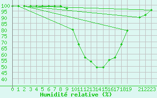 Courbe de l'humidit relative pour Berlin-Dahlem