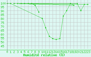 Courbe de l'humidit relative pour Mathod