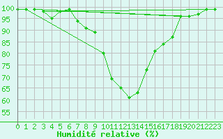 Courbe de l'humidit relative pour Nieuw Beerta Aws