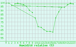 Courbe de l'humidit relative pour Offenbach Wetterpar