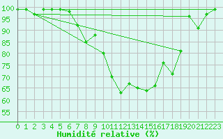 Courbe de l'humidit relative pour Oron (Sw)