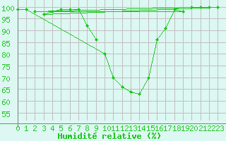 Courbe de l'humidit relative pour Muehlacker