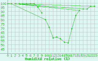 Courbe de l'humidit relative pour Boltigen