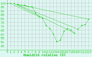 Courbe de l'humidit relative pour Luedge-Paenbruch